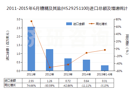 2011-2015年6月糖精及其鹽(HS29251100)進(jìn)口總額及增速統(tǒng)計(jì)